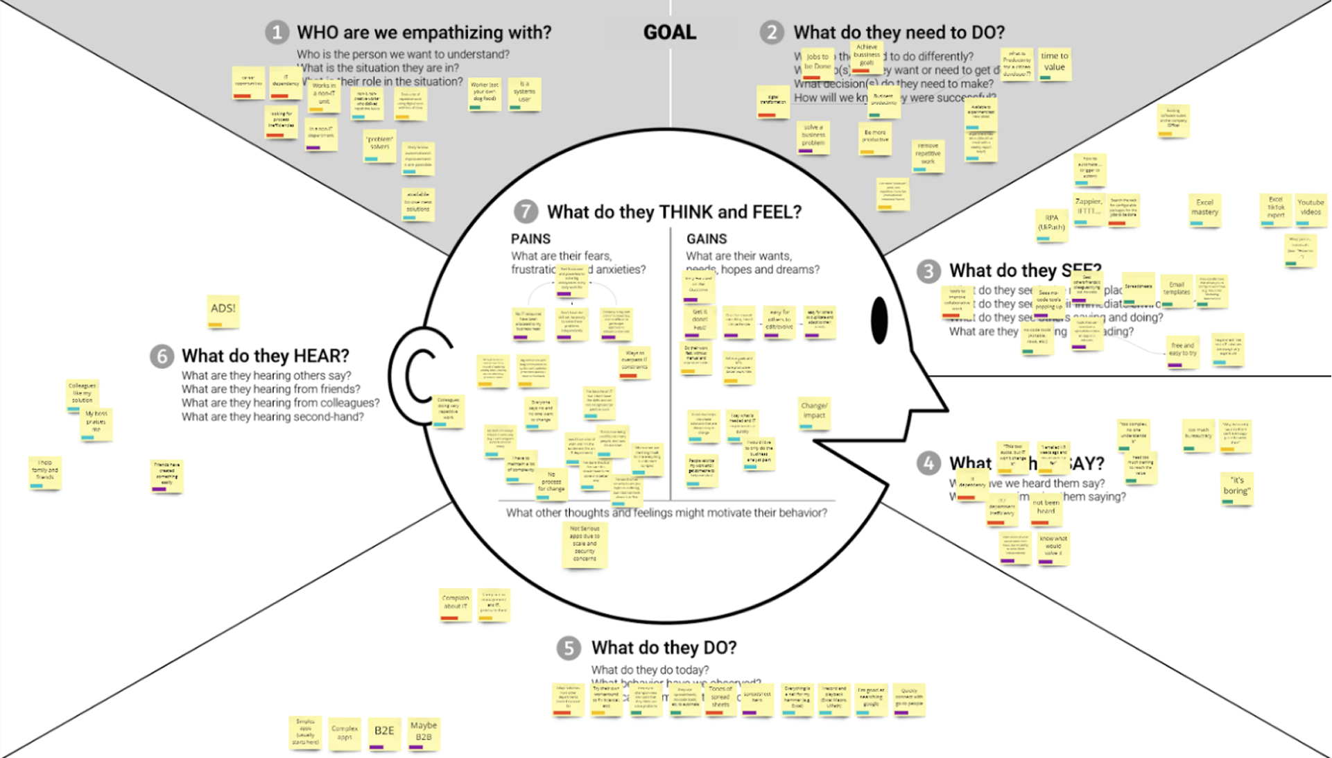 Empathy map from early research